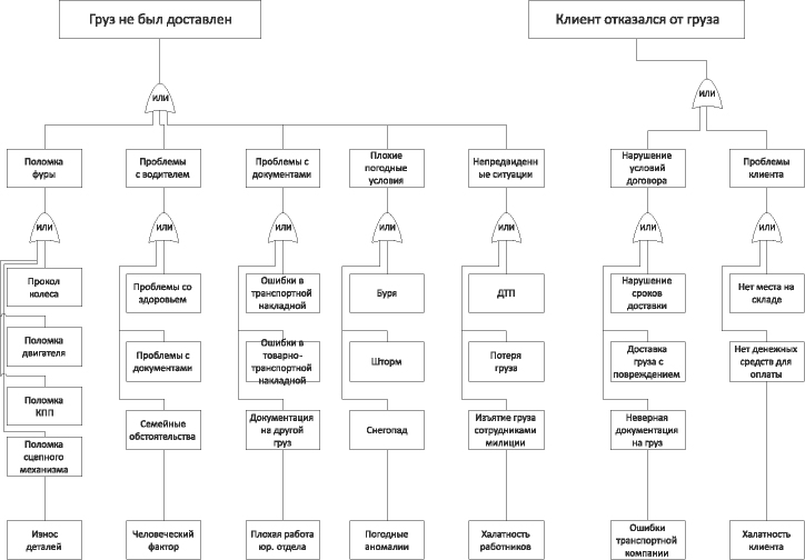 Каковы принципы создания организационных диаграмм в ms visio