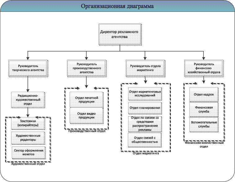 Организационная диаграмма проекта не может быть