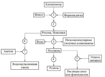Технологическая схема получения фенола из каменноугольной смолы