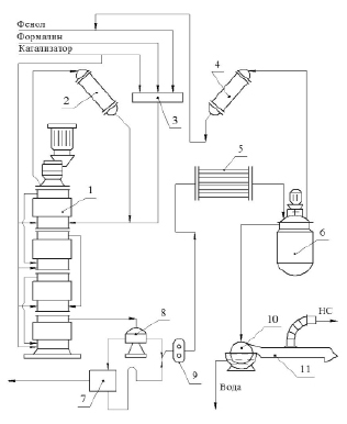 Технологическая схема фенолформальдегидной смолы