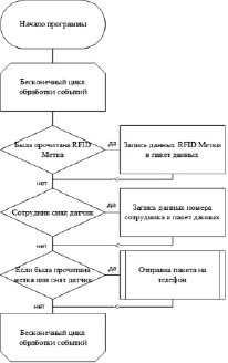 Диаграмма пути который проходит запрос на прерывание в аппаратном обеспечении и в ядре